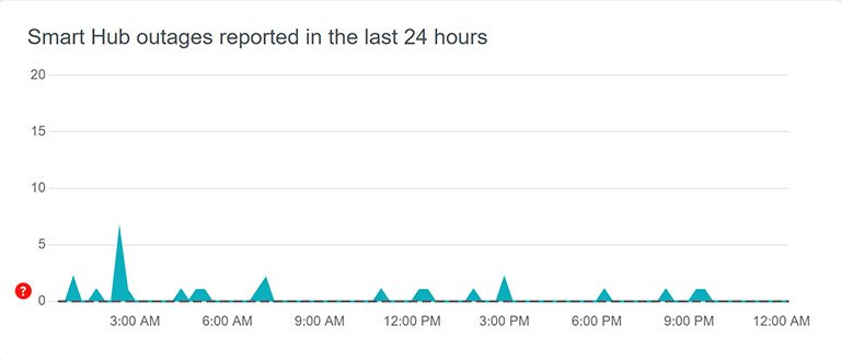 Smart Hub Outages Reported in the Last 24 Hours Smart Hub Outages Reported in the Last 24 Hours