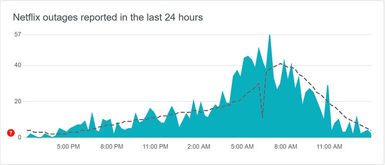 Check for Netflix Server Outages Check for Netflix Server Outages
